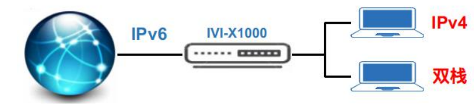IVI-X1000拓扑图