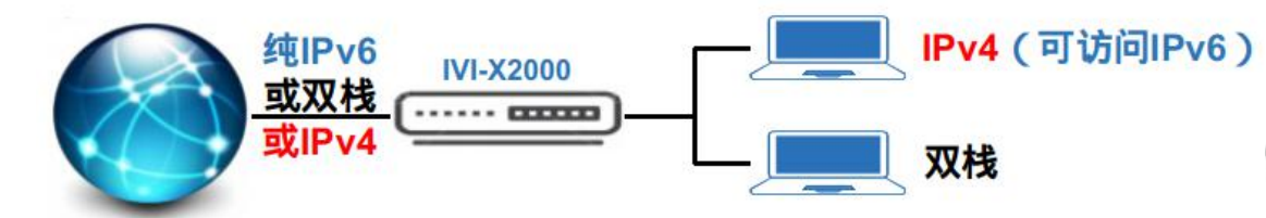 IVI-X2000拓扑图