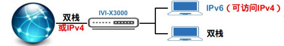 IVI-X3000拓扑图